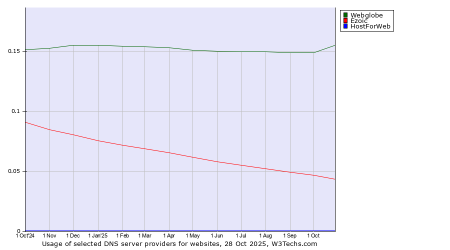 Historical trends in the usage of Webglobe vs. Ezoic vs. HostForWeb
