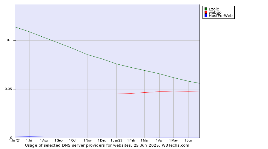 Historical trends in the usage of Ezoic vs. webgo vs. HostForWeb