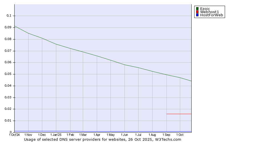 Historical trends in the usage of Ezoic vs. Webhost1 vs. HostForWeb