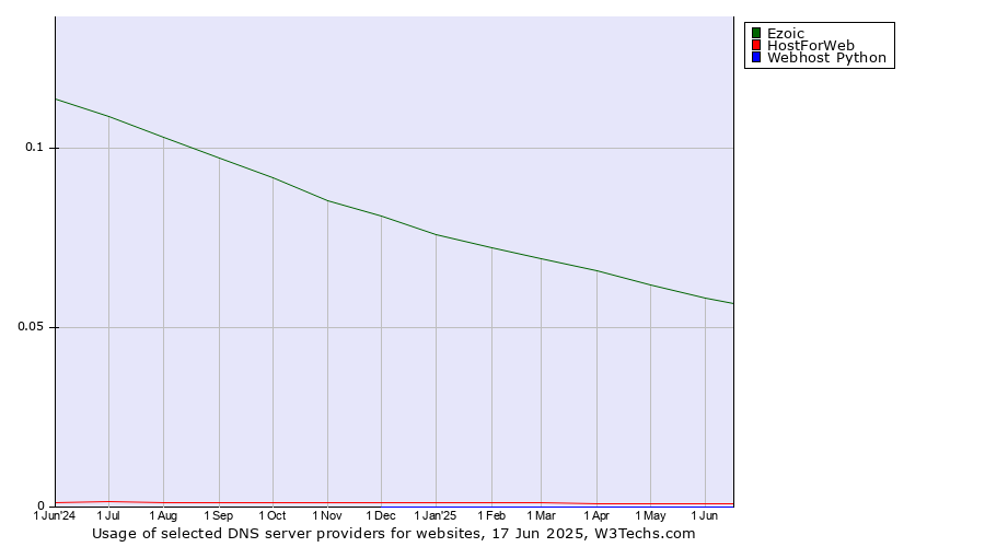 Historical trends in the usage of Ezoic vs. HostForWeb vs. Webhost Python
