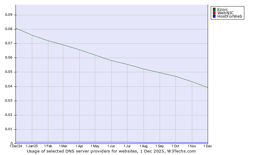 Historical trends in the usage of Ezoic vs. WebNIC vs. HostForWeb