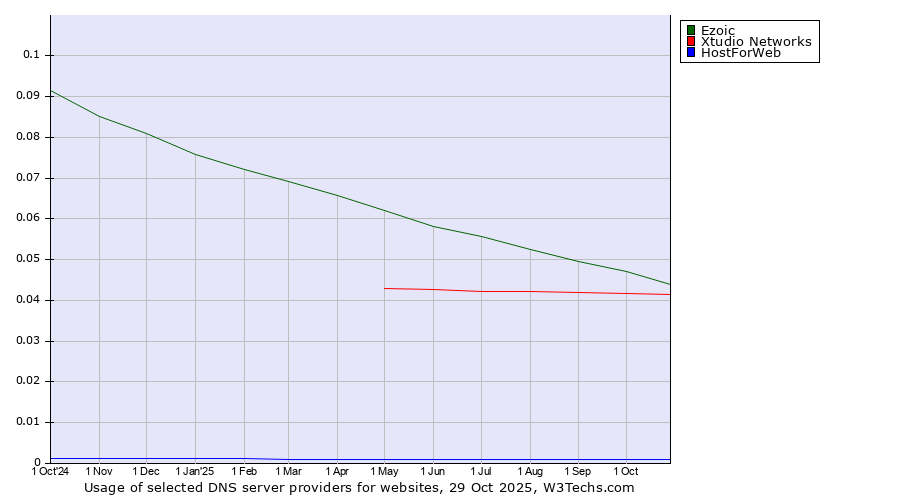 Historical trends in the usage of Ezoic vs. Xtudio Networks vs. HostForWeb
