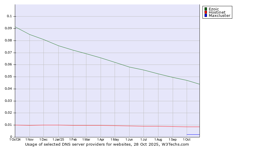 Historical trends in the usage of Ezoic vs. Hostinet vs. Maxcluster