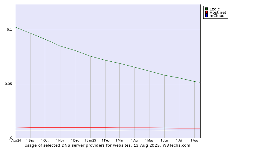 Historical trends in the usage of Ezoic vs. Hostinet vs. mCloud