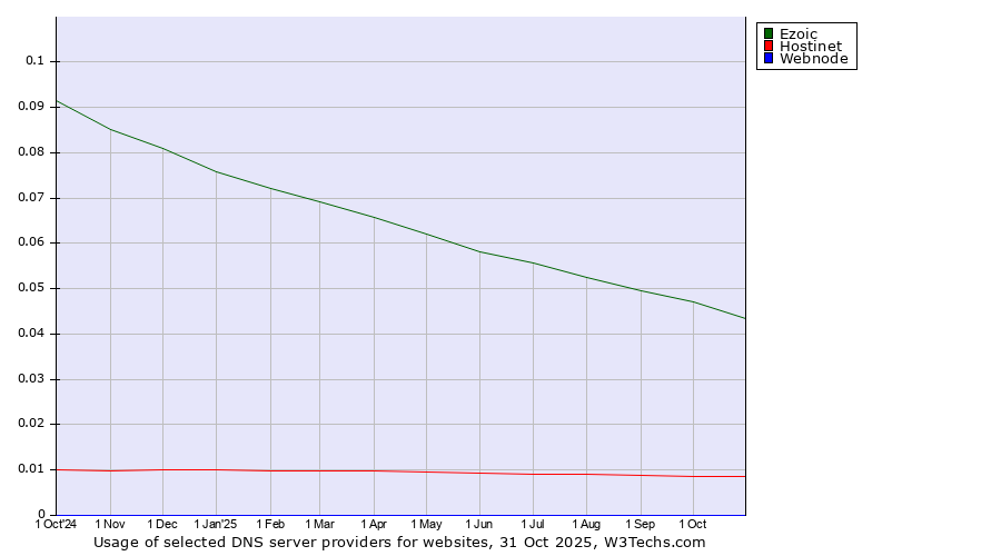 Historical trends in the usage of Ezoic vs. Hostinet vs. Webnode