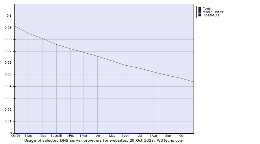 Historical trends in the usage of Ezoic vs. Maxcluster vs. HostMDs