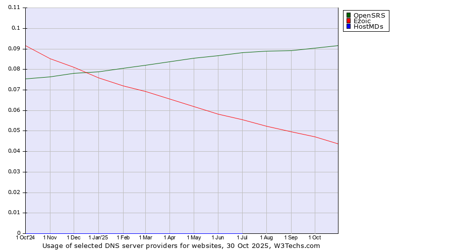 Historical trends in the usage of OpenSRS vs. Ezoic vs. HostMDs