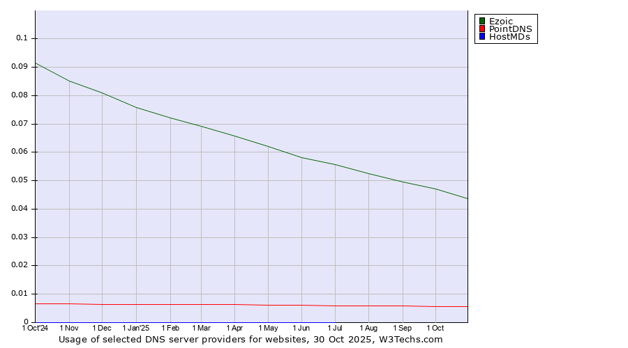 Historical trends in the usage of Ezoic vs. PointDNS vs. HostMDs