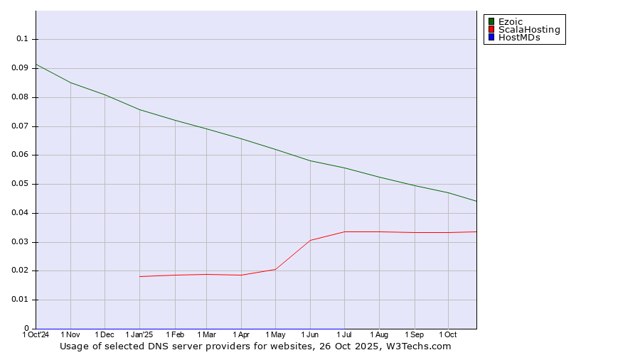 Historical trends in the usage of Ezoic vs. ScalaHosting vs. HostMDs