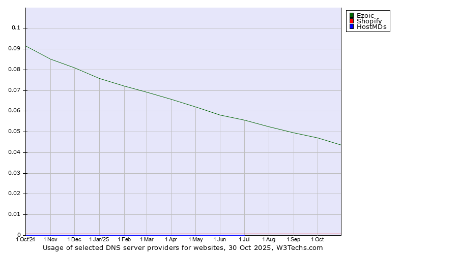 Historical trends in the usage of Ezoic vs. Shopify vs. HostMDs