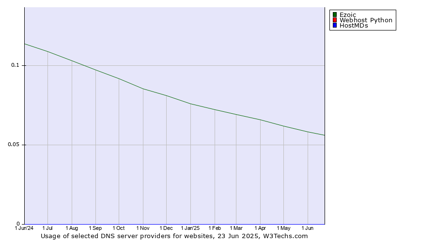Historical trends in the usage of Ezoic vs. Webhost Python vs. HostMDs
