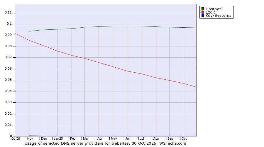Historical trends in the usage of Hostnet vs. Ezoic vs. Key-Systems