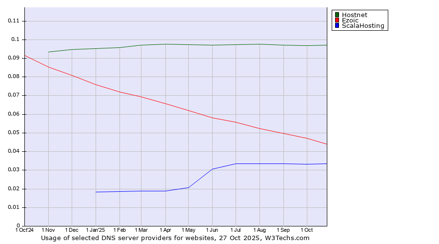 Historical trends in the usage of Hostnet vs. Ezoic vs. ScalaHosting