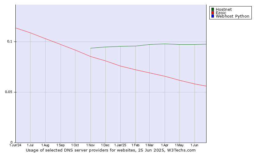 Historical trends in the usage of Hostnet vs. Ezoic vs. Webhost Python