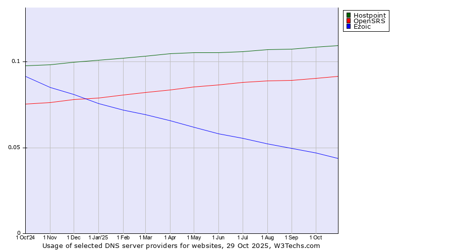 Historical trends in the usage of Hostpoint vs. OpenSRS vs. Ezoic