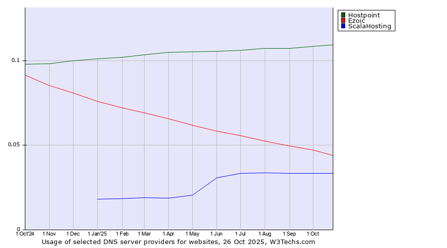 Historical trends in the usage of Hostpoint vs. Ezoic vs. ScalaHosting