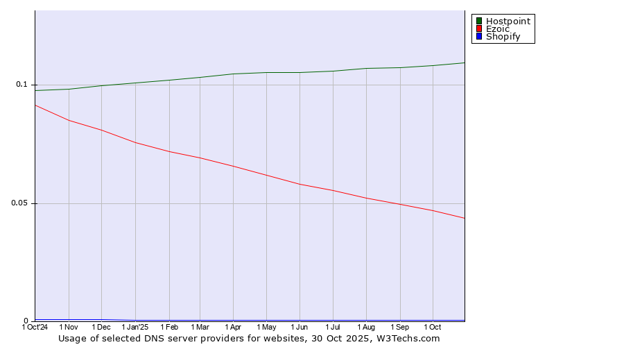 Historical trends in the usage of Hostpoint vs. Ezoic vs. Shopify