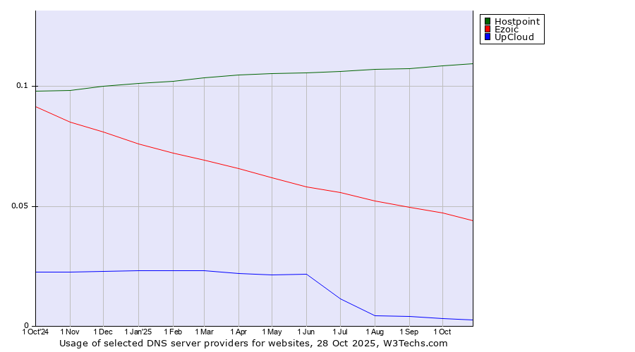 Historical trends in the usage of Hostpoint vs. Ezoic vs. UpCloud