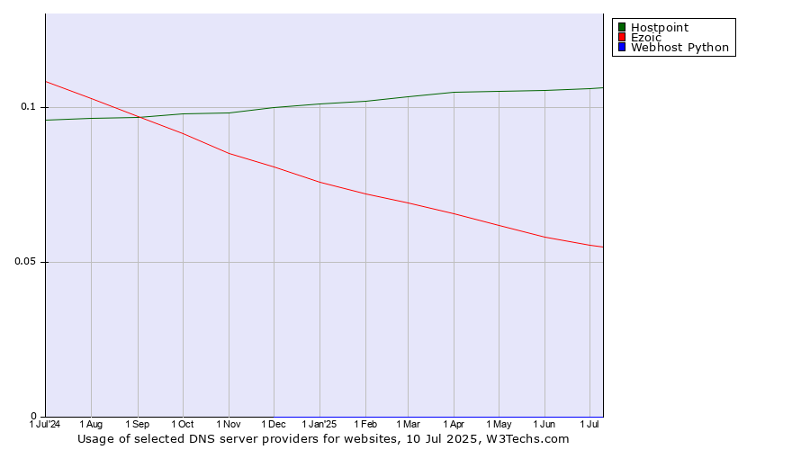 Historical trends in the usage of Hostpoint vs. Ezoic vs. Webhost Python