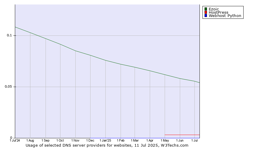 Historical trends in the usage of Ezoic vs. HostPress vs. Webhost Python