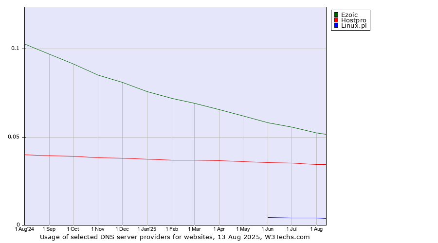 Historical trends in the usage of Ezoic vs. Hostpro vs. Linux.pl