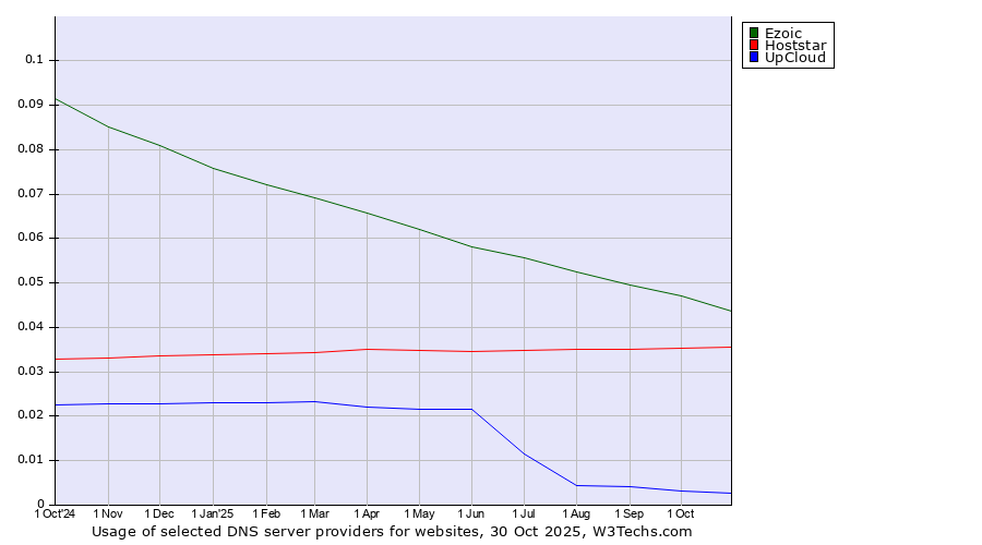 Historical trends in the usage of Ezoic vs. Hoststar vs. UpCloud