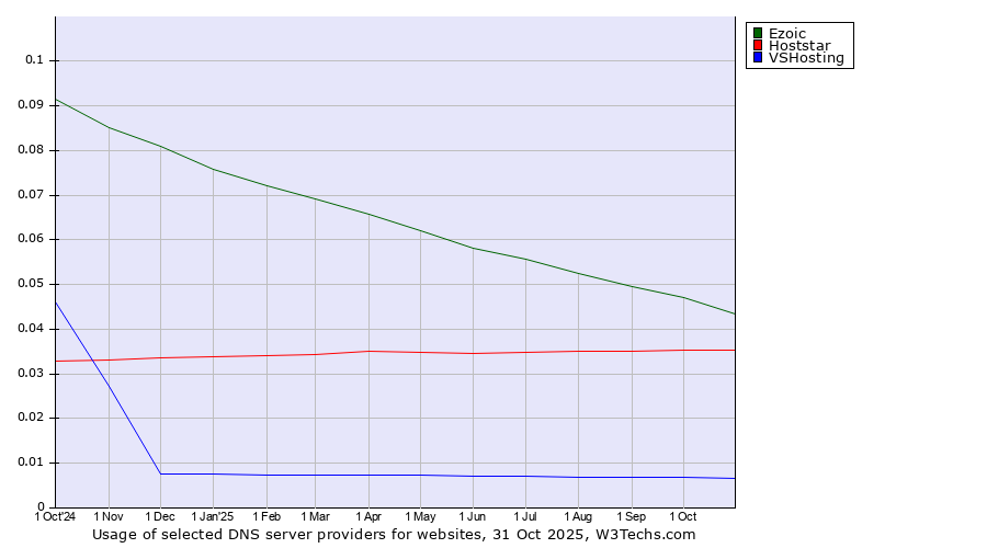 Historical trends in the usage of Ezoic vs. Hoststar vs. VSHosting