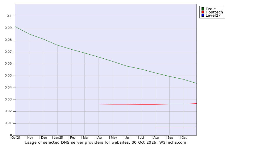 Historical trends in the usage of Ezoic vs. Hosttech vs. Level27
