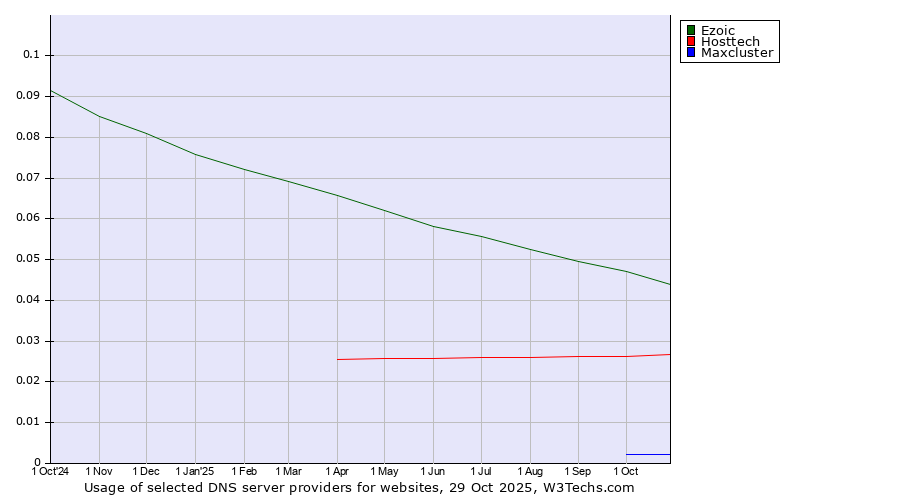 Historical trends in the usage of Ezoic vs. Hosttech vs. Maxcluster