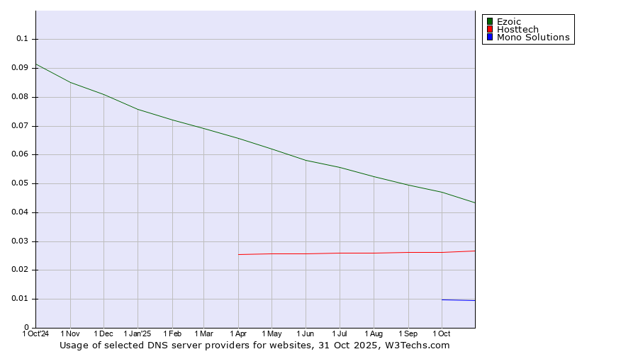 Historical trends in the usage of Ezoic vs. Hosttech vs. Mono Solutions