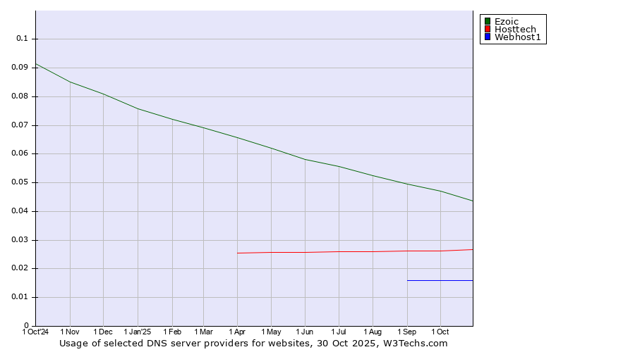 Historical trends in the usage of Ezoic vs. Hosttech vs. Webhost1