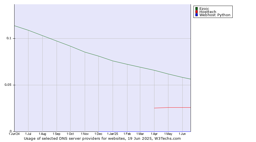 Historical trends in the usage of Ezoic vs. Hosttech vs. Webhost Python