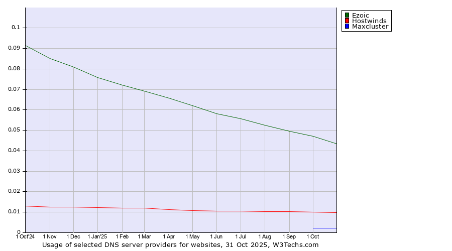 Historical trends in the usage of Ezoic vs. Hostwinds vs. Maxcluster
