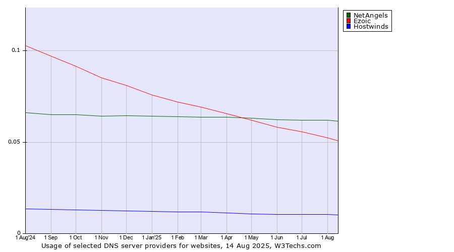 Historical trends in the usage of NetAngels vs. Ezoic vs. Hostwinds