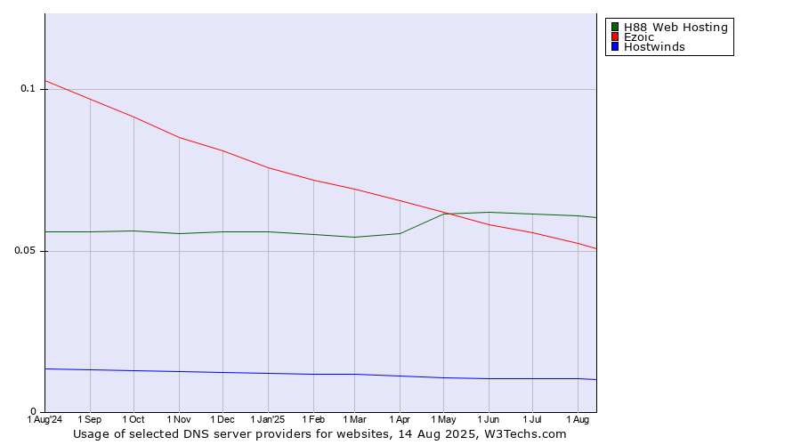 Historical trends in the usage of H88 Web Hosting vs. Ezoic vs. Hostwinds