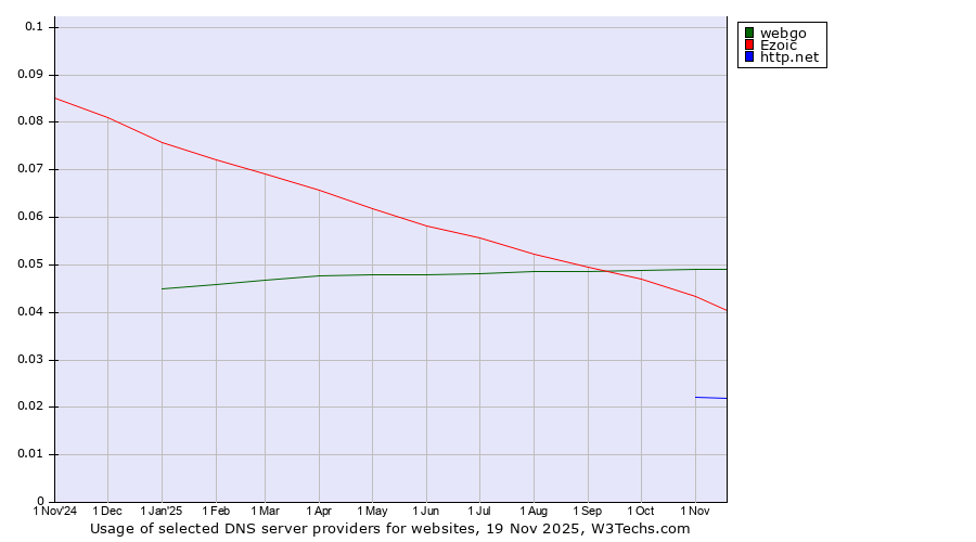 Historical trends in the usage of webgo vs. Ezoic vs. http.net