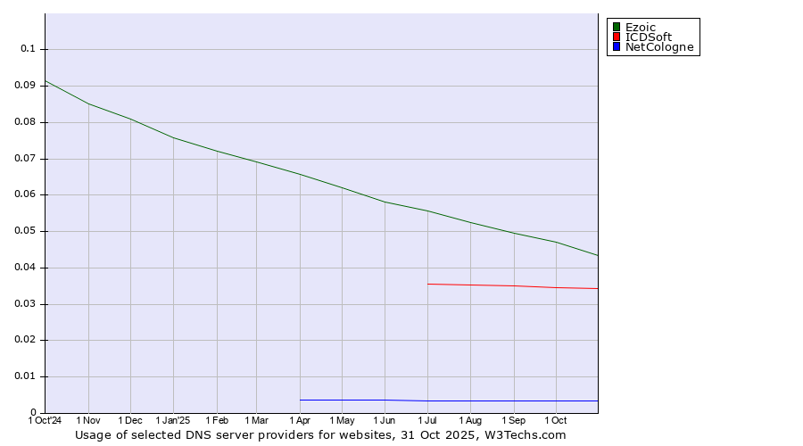 Historical trends in the usage of Ezoic vs. ICDSoft vs. NetCologne
