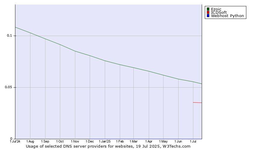Historical trends in the usage of Ezoic vs. ICDSoft vs. Webhost Python