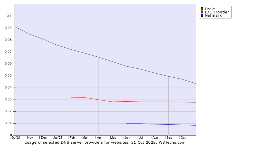 Historical trends in the usage of Ezoic vs. IDC Frontier vs. Netmark