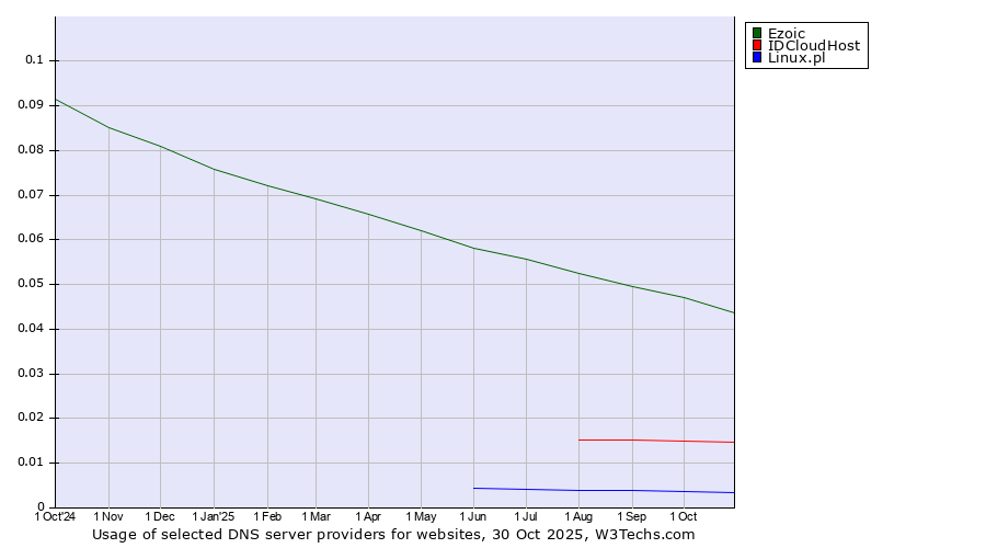 Historical trends in the usage of Ezoic vs. IDCloudHost vs. Linux.pl