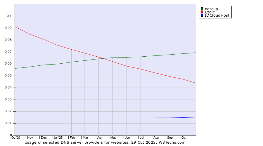 Historical trends in the usage of netcup vs. Ezoic vs. IDCloudHost