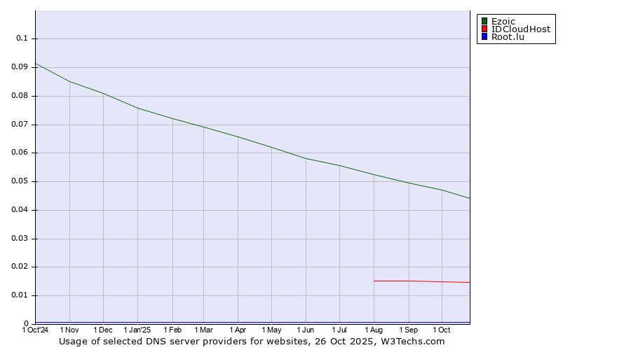 Historical trends in the usage of Ezoic vs. IDCloudHost vs. Root.lu
