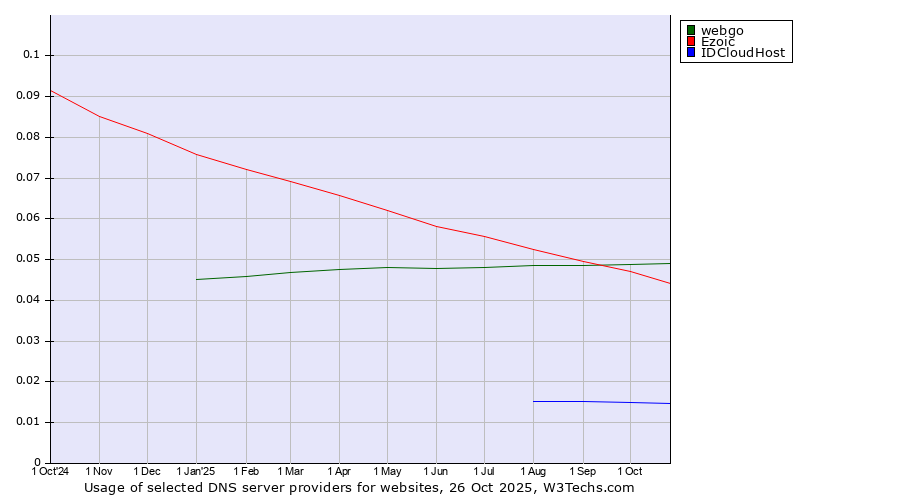 Historical trends in the usage of webgo vs. Ezoic vs. IDCloudHost
