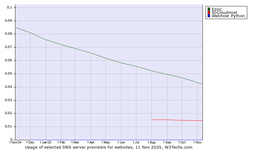 Historical trends in the usage of Ezoic vs. IDCloudHost vs. Webhost Python