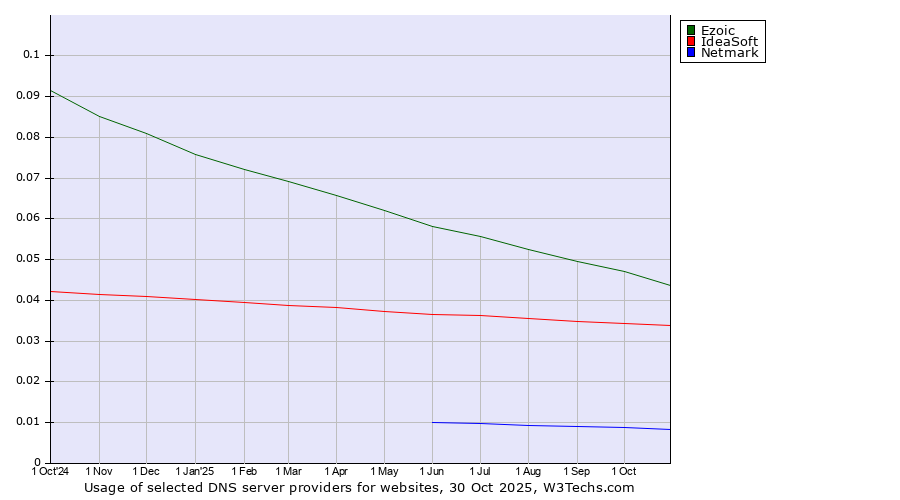 Historical trends in the usage of Ezoic vs. IdeaSoft vs. Netmark