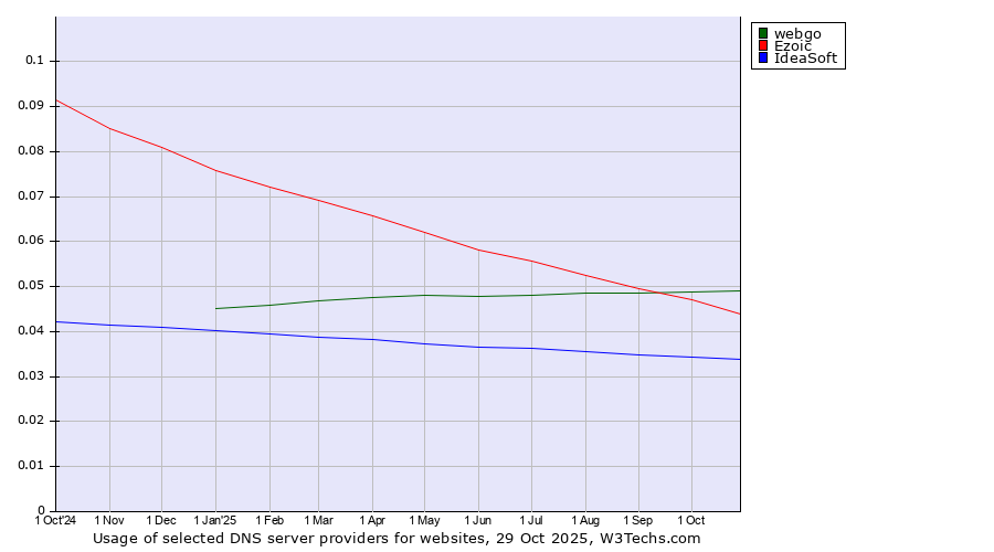Historical trends in the usage of webgo vs. Ezoic vs. IdeaSoft