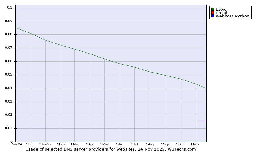 Historical trends in the usage of Ezoic vs. i-host vs. Webhost Python