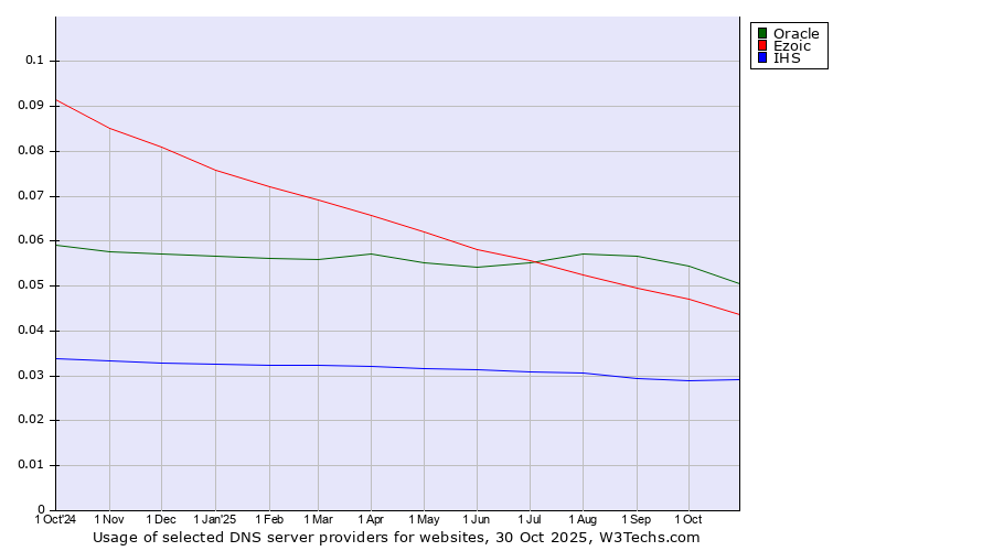 Historical trends in the usage of Oracle vs. Ezoic vs. IHS