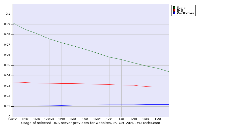 Historical trends in the usage of Ezoic vs. IHS vs. Raidboxes