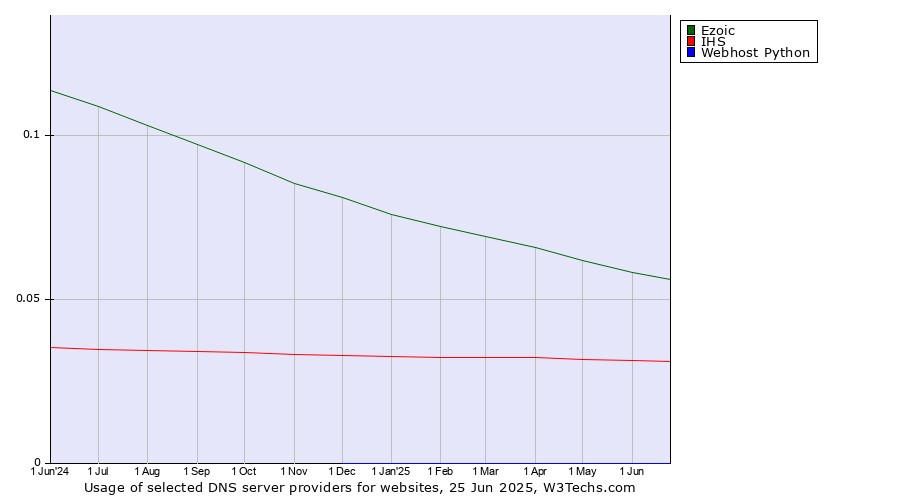 Historical trends in the usage of Ezoic vs. IHS vs. Webhost Python